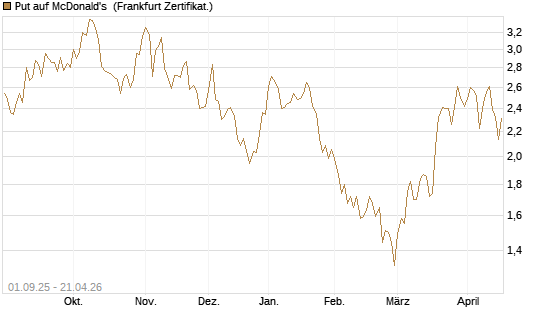 Put auf McDonald's [Vontobel] Chart
