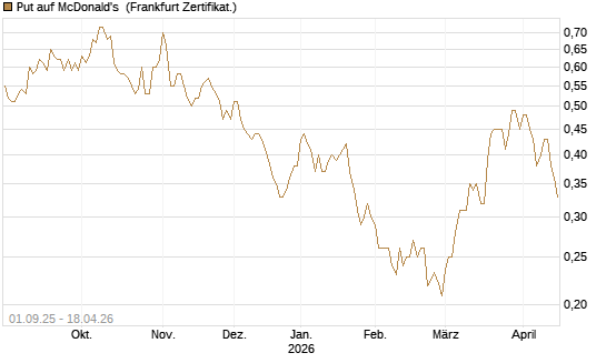 Put auf McDonald's [Vontobel] Chart