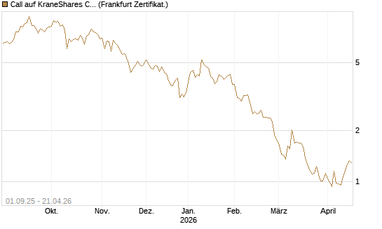 Call auf KraneShares CSI China Internet ETF [Vontobel] Chart