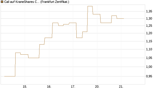 Call auf KraneShares CSI China Internet ETF [Vontobel] Chart