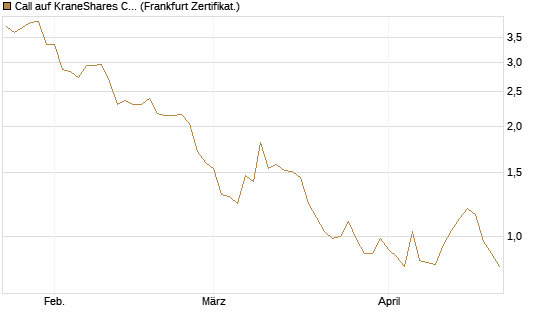 Call auf KraneShares CSI China Internet ETF [Vontobel] Chart