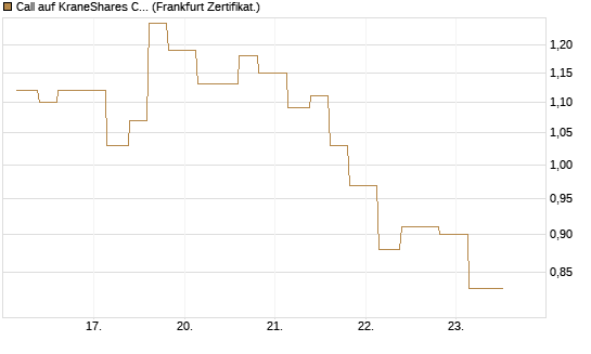 Call auf KraneShares CSI China Internet ETF [Vontobel] Chart