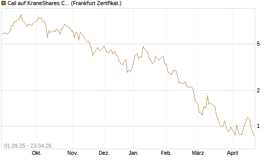 Call auf KraneShares CSI China Internet ETF [Vontobel] Chart