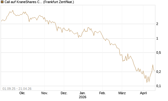 Call auf KraneShares CSI China Internet ETF [Vontobel] Chart