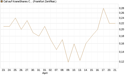 Call auf KraneShares CSI China Internet ETF [Vontobel] Chart