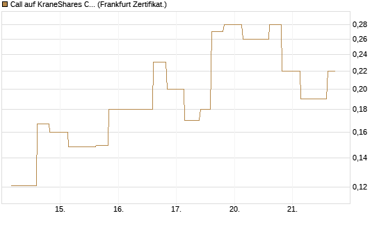 Call auf KraneShares CSI China Internet ETF [Vontobel] Chart