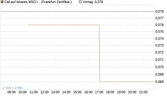 Call auf Ishares MSCI India Index Fund [Vontobel] Chart