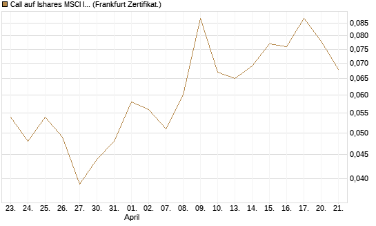 Call auf Ishares MSCI India Index Fund [Vontobel] Chart