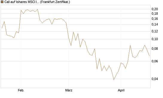 Call auf Ishares MSCI India Index Fund [Vontobel] Chart