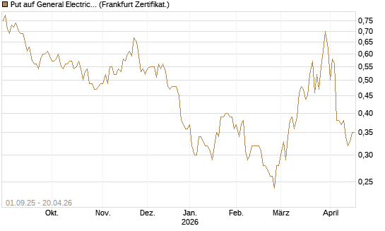Put auf General Electric Aerospace [Vontobel] Chart