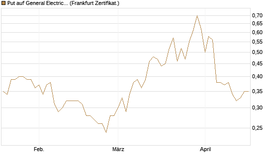 Put auf General Electric Aerospace [Vontobel] Chart