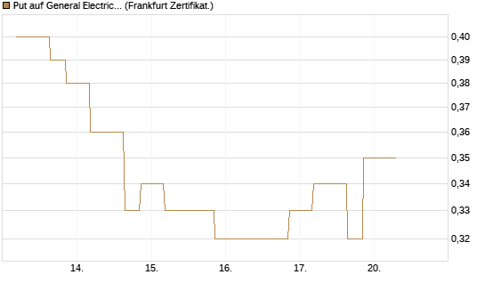 Put auf General Electric Aerospace [Vontobel] Chart