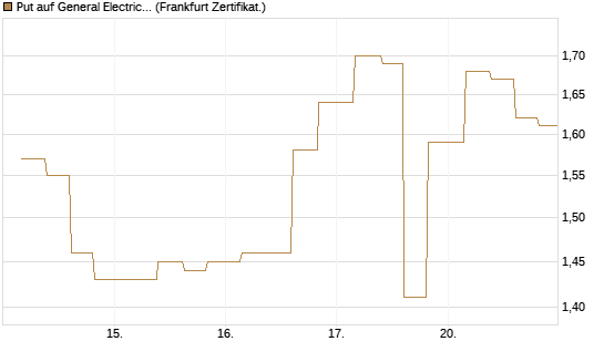Put auf General Electric Aerospace [Vontobel] Chart