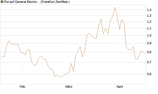 Put auf General Electric Aerospace [Vontobel] Chart