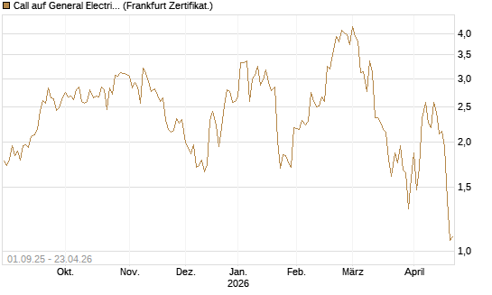 Call auf General Electric Aerospace [Vontobel] Chart