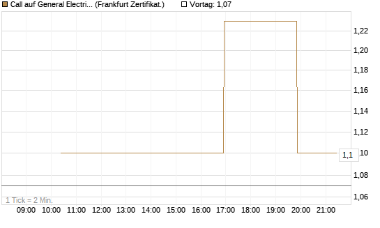 Call auf General Electric Aerospace [Vontobel] Chart