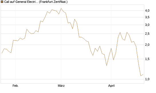 Call auf General Electric Aerospace [Vontobel] Chart