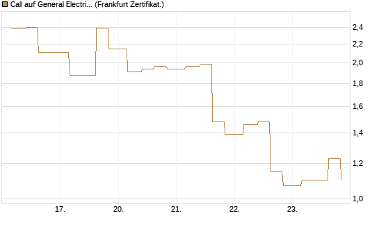 Call auf General Electric Aerospace [Vontobel] Chart