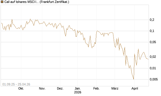 Call auf Ishares MSCI India Index Fund [Vontobel] Chart