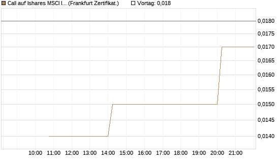 Call auf Ishares MSCI India Index Fund [Vontobel] Chart
