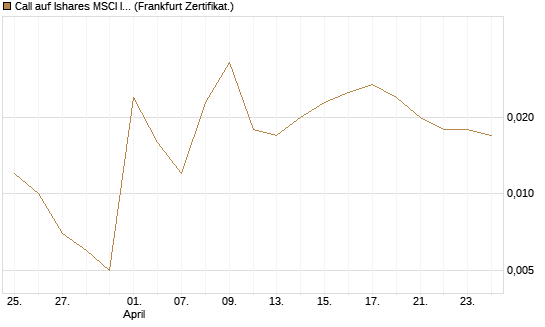 Call auf Ishares MSCI India Index Fund [Vontobel] Chart