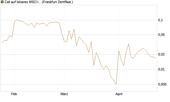 Call auf Ishares MSCI India Index Fund [Vontobel] Chart