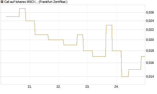 Call auf Ishares MSCI India Index Fund [Vontobel] Chart