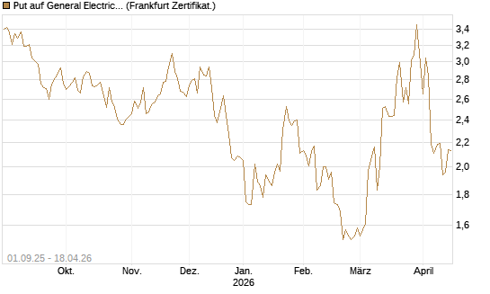 Put auf General Electric Aerospace [Vontobel] Chart