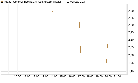 Put auf General Electric Aerospace [Vontobel] Chart