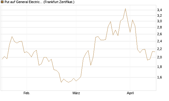 Put auf General Electric Aerospace [Vontobel] Chart