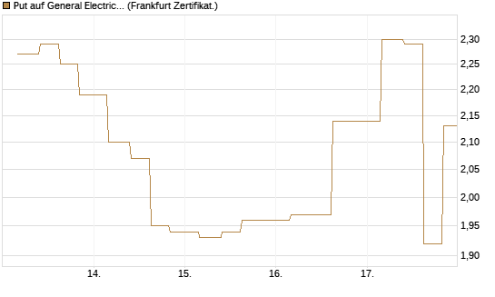 Put auf General Electric Aerospace [Vontobel] Chart