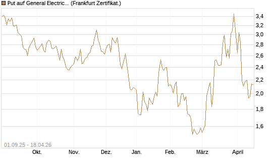 Put auf General Electric Aerospace [Vontobel] Chart