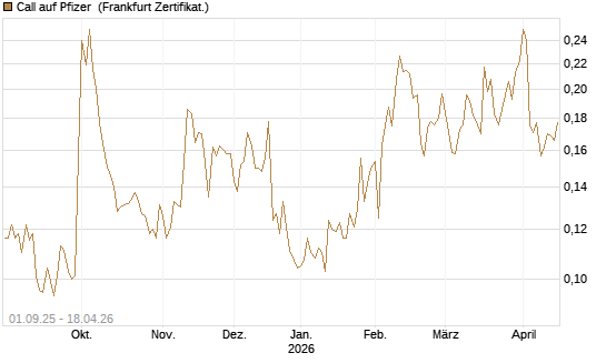 Call auf Pfizer [Vontobel] Chart