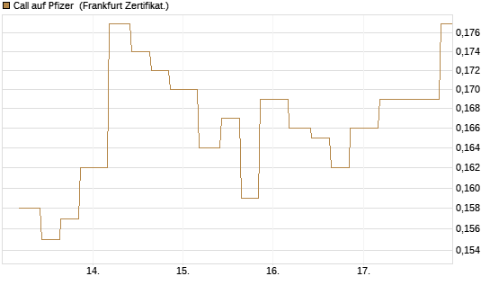 Call auf Pfizer [Vontobel] Chart