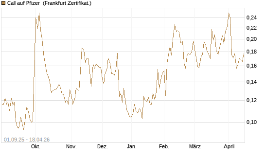 Call auf Pfizer [Vontobel] Chart