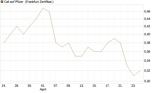 Call auf Pfizer [Vontobel] Chart