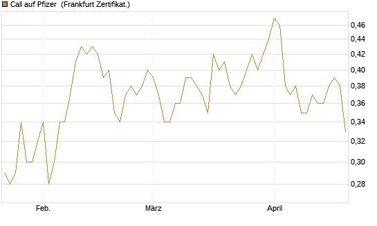 Call auf Pfizer [Vontobel] Chart