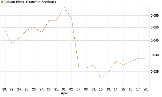 Call auf Pfizer [Vontobel] Chart