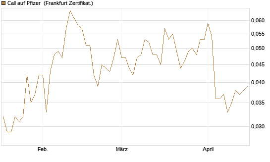 Call auf Pfizer [Vontobel] Chart