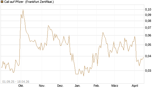 Call auf Pfizer [Vontobel] Chart