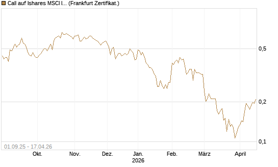 Call auf Ishares MSCI India Index Fund [Vontobel] Chart