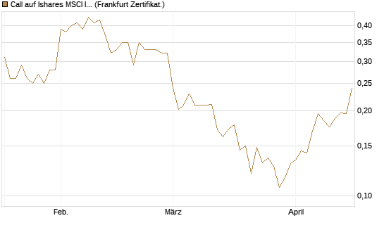 Call auf Ishares MSCI India Index Fund [Vontobel] Chart