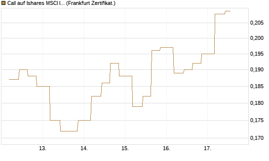 Call auf Ishares MSCI India Index Fund [Vontobel] Chart
