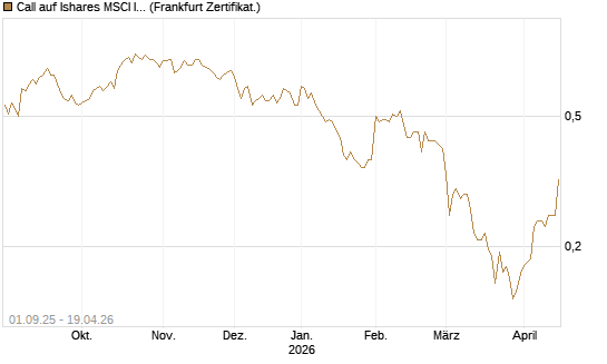 Call auf Ishares MSCI India Index Fund [Vontobel] Chart