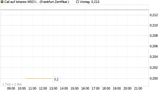 Call auf Ishares MSCI India Index Fund [Vontobel] Chart