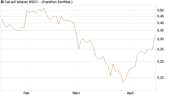 Call auf Ishares MSCI India Index Fund [Vontobel] Chart