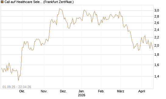 Call auf Healthcare Select Sector SPDR  [Vontobel] Chart