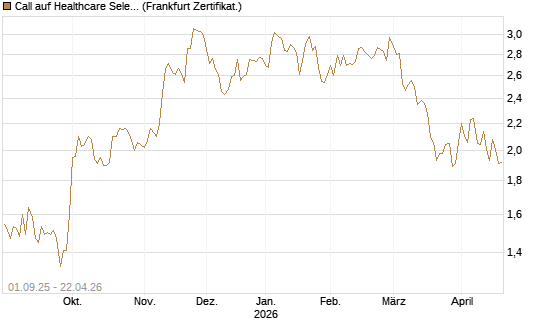 Call auf Healthcare Select Sector SPDR  [Vontobel] Chart