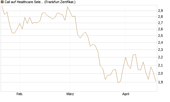 Call auf Healthcare Select Sector SPDR  [Vontobel] Chart