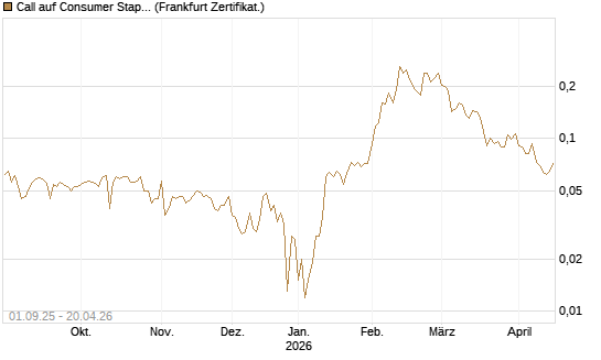 Call auf Consumer Staples Select SPDR [Vontobel] Chart